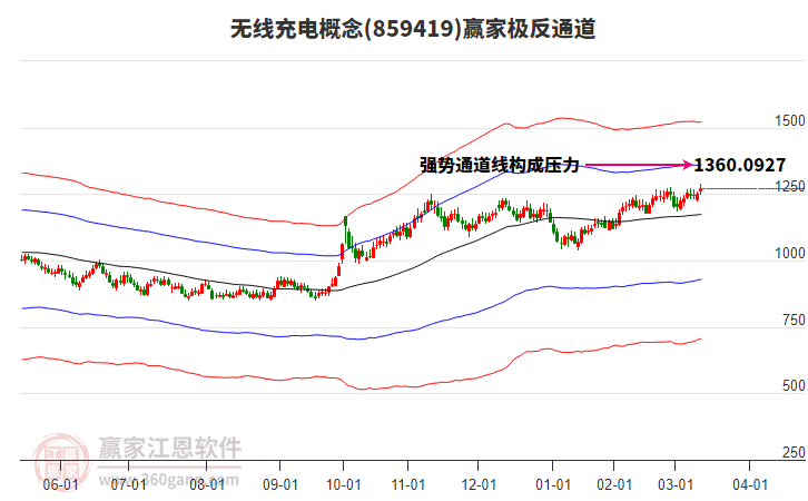 859419無(wú)線充電贏家極反通道工具