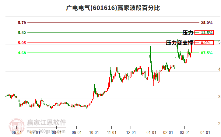 601616廣電電氣波段百分比工具