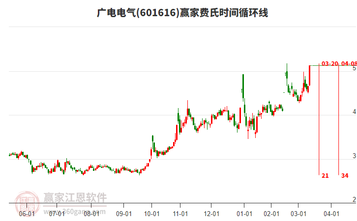 601616廣電電氣費(fèi)氏時(shí)間循環(huán)線工具