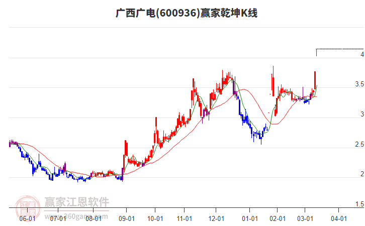 600936廣西廣電贏家乾坤K線工具
