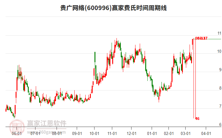 600996貴廣網(wǎng)絡(luò)費(fèi)氏時間周期線工具