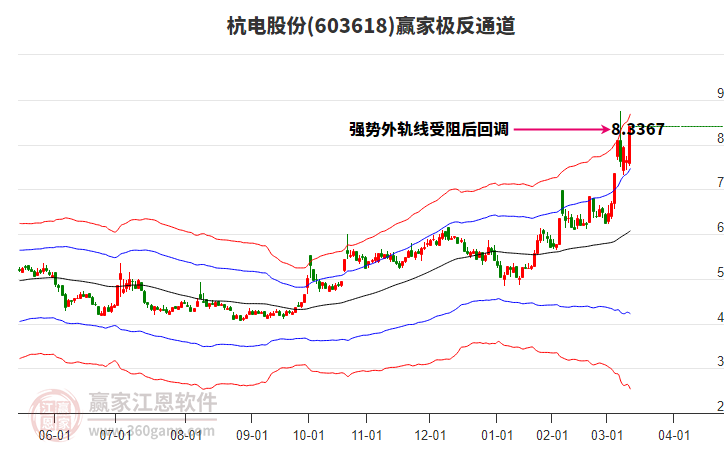 603618杭電股份贏家極反通道工具