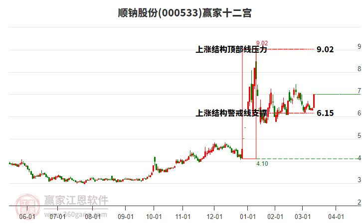 000533順鈉股份贏家十二宮工具