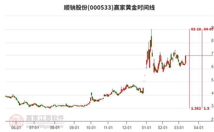 000533順鈉股份黃金時(shí)間周期線工具