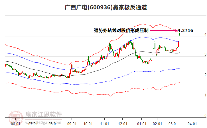 600936廣西廣電贏家極反通道工具 600936廣西廣電贏家極反通道工具