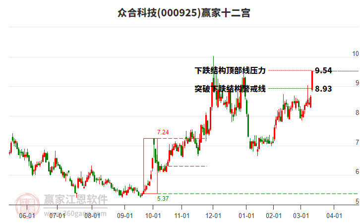 000925眾合科技贏家十二宮工具 000925眾合科技贏家十二宮工具