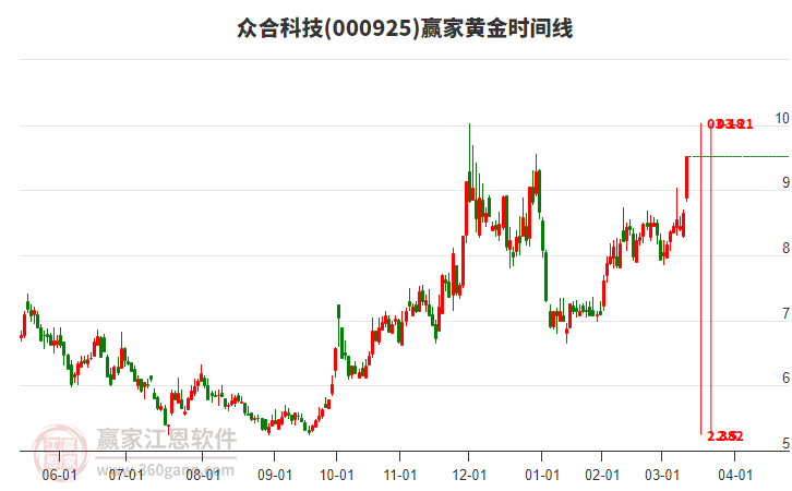 000925眾合科技黃金時間周期線工具 000925眾合科技黃金時間周期線工具