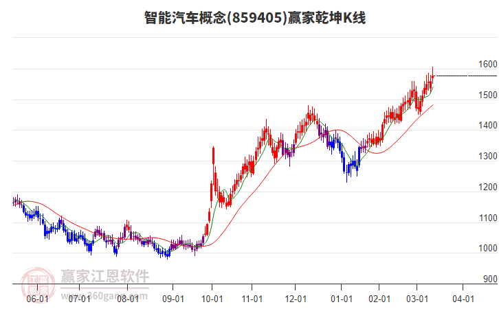 859405智能汽車贏家乾坤K線工具