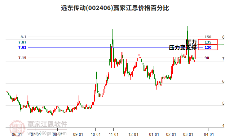 002406遠(yuǎn)東傳動(dòng)江恩價(jià)格百分比工具 002406遠(yuǎn)東傳動(dòng)江恩價(jià)格百分比工具