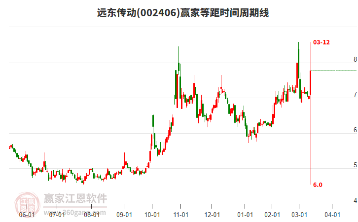 002406遠(yuǎn)東傳動(dòng)等距時(shí)間周期線工具 002406遠(yuǎn)東傳動(dòng)等距時(shí)間周期線工具