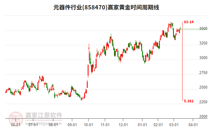 元器件行業(yè)黃金時(shí)間周期線工具 元器件行業(yè)黃金時(shí)間周期線工具