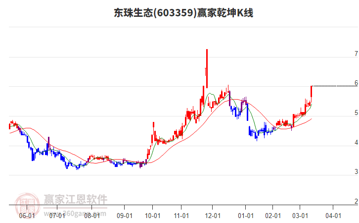 603359東珠生態(tài)贏家乾坤K線工具