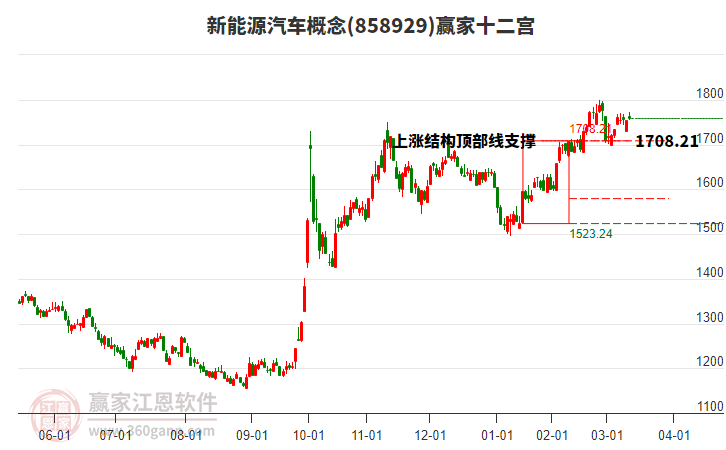 858929新能源汽車贏家十二宮工具