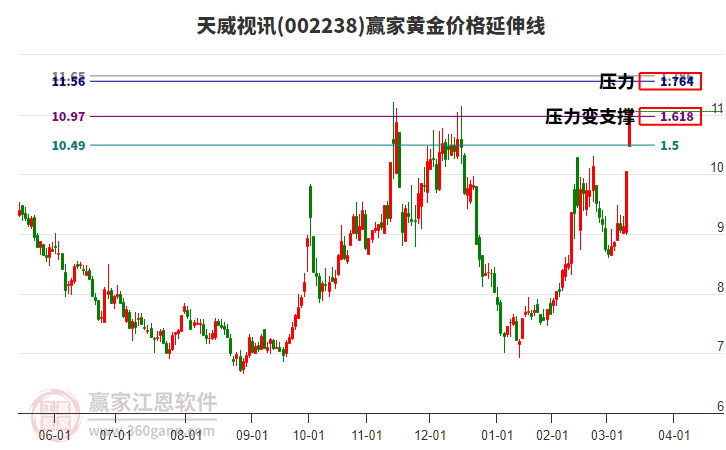 002238天威視訊黃金價格延伸線工具