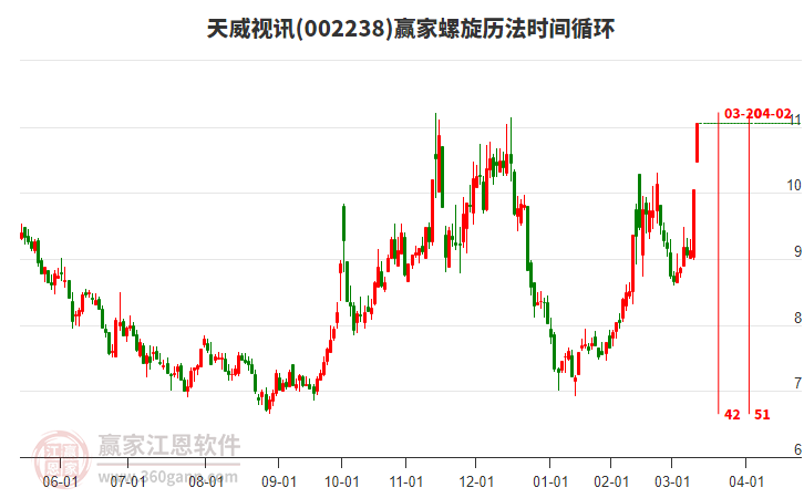 002238天威視訊螺旋歷法時間循環(huán)工具