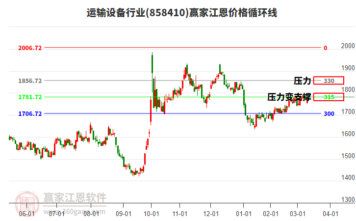 運(yùn)輸設(shè)備行業(yè)江恩價(jià)格循環(huán)線工具