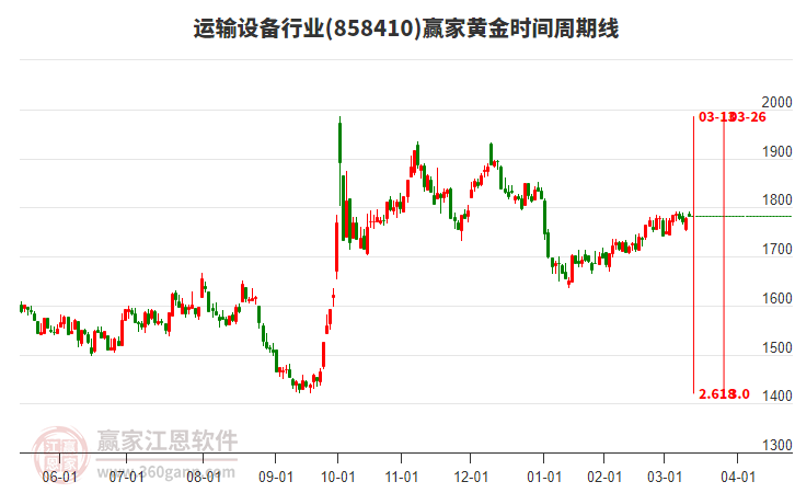 運(yùn)輸設(shè)備行業(yè)黃金時(shí)間周期線工具