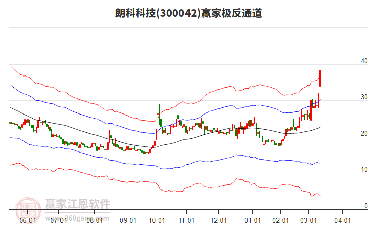 300042朗科科技贏家極反通道工具