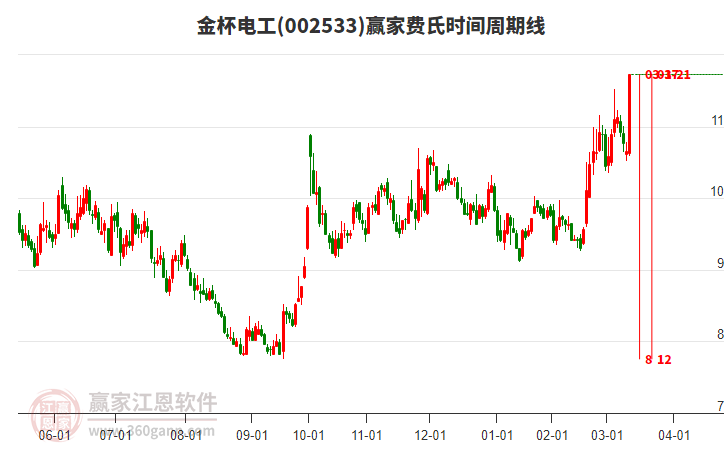 002533金杯電工費氏時間周期線工具 002533金杯電工費氏時間周期線工具