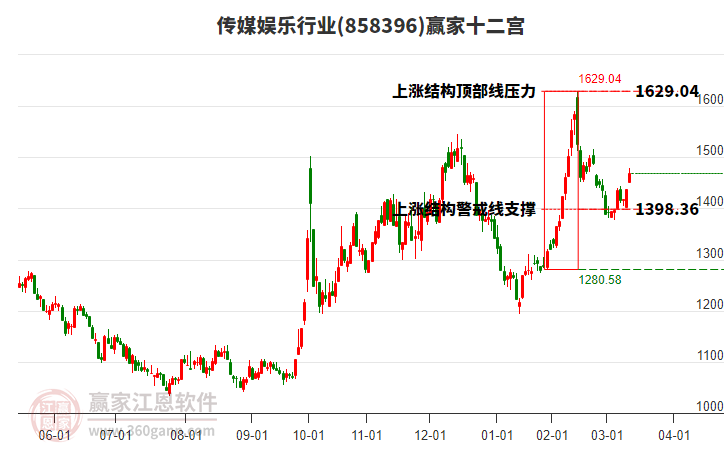 858396傳媒娛樂贏家十二宮工具