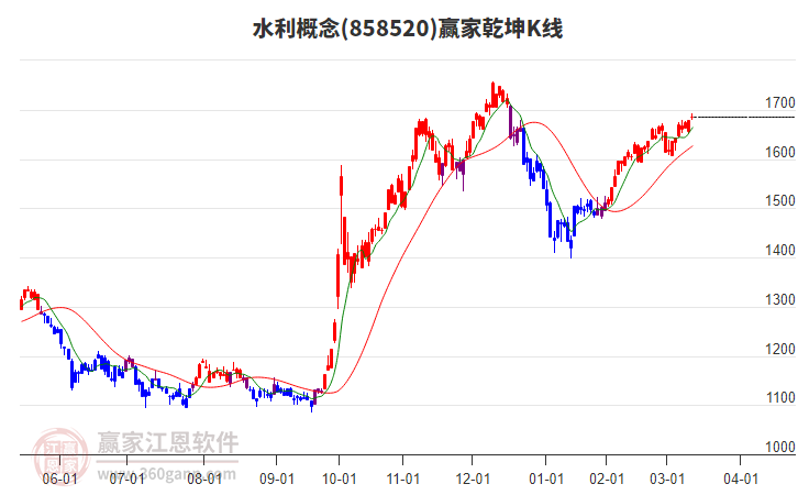 858520水利贏家乾坤K線工具 858520水利贏家乾坤K線工具