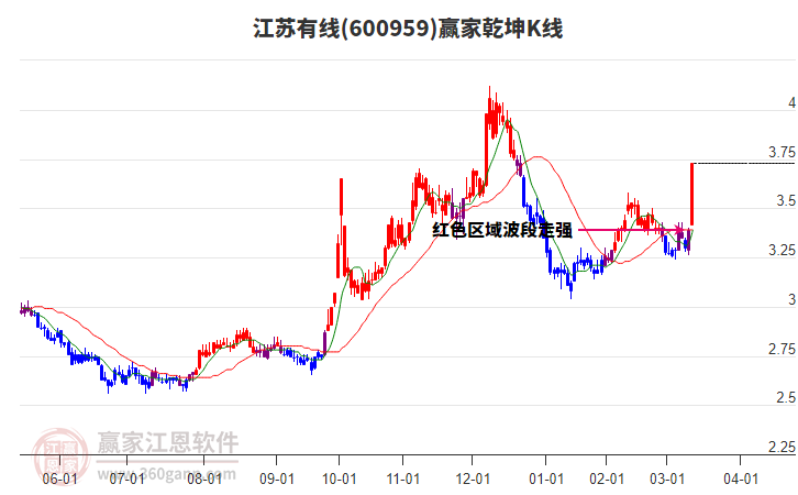 600959江蘇有線贏家乾坤K線工具