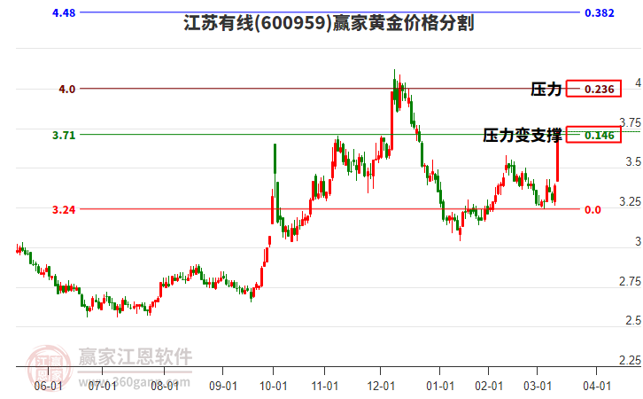 600959江蘇有線黃金價格分割工具