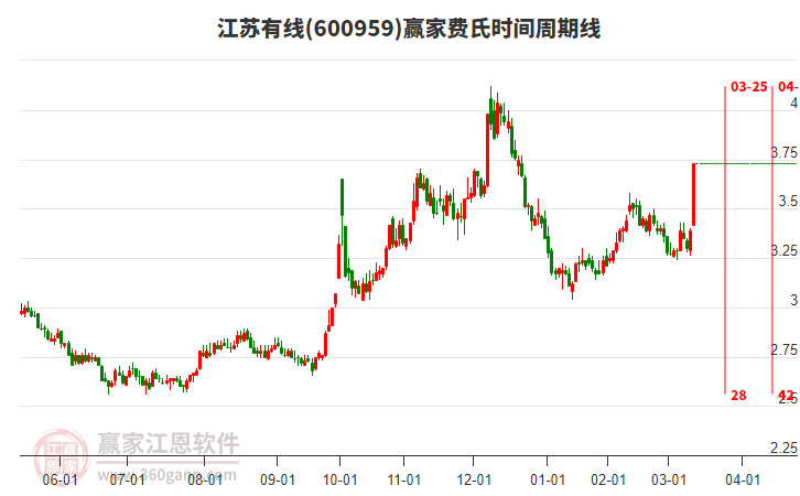 600959江蘇有線費氏時間周期線工具