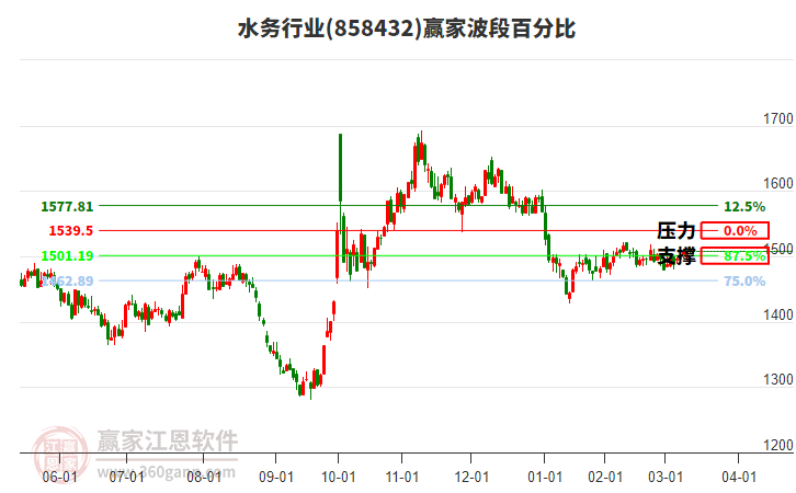 水務(wù)行業(yè)波段百分比工具 水務(wù)行業(yè)波段百分比工具