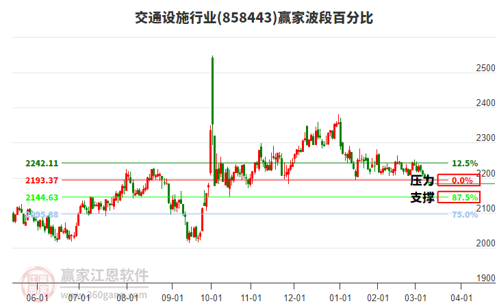 交通設(shè)施行業(yè)波段百分比工具 交通設(shè)施行業(yè)波段百分比工具