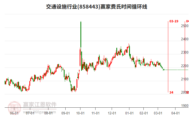交通設(shè)施行業(yè)費(fèi)氏時(shí)間循環(huán)線工具 交通設(shè)施行業(yè)費(fèi)氏時(shí)間循環(huán)線工具