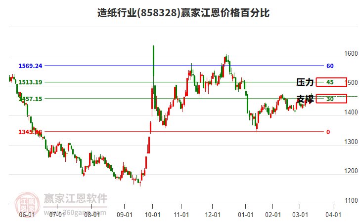 造紙行業(yè)江恩價格百分比工具 造紙行業(yè)江恩價格百分比工具