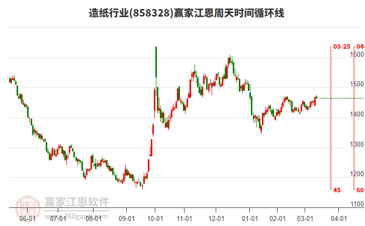 造紙行業(yè)江恩周天時間循環(huán)線工具 造紙行業(yè)江恩周天時間循環(huán)線工具