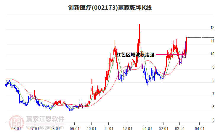 002173創(chuàng)新醫(yī)療贏家乾坤K線工具