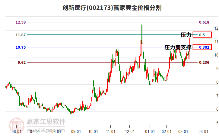 002173創(chuàng)新醫(yī)療黃金價(jià)格分割工具