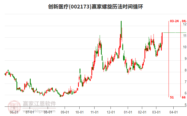 002173創(chuàng)新醫(yī)療螺旋歷法時(shí)間循環(huán)工具