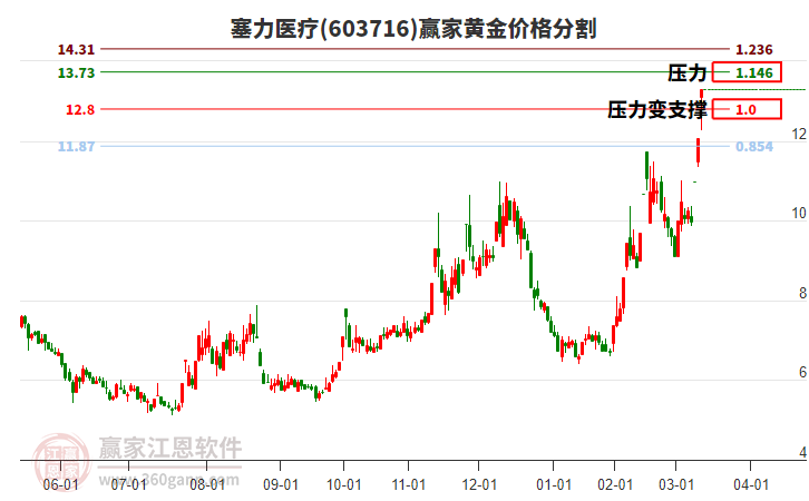 603716塞力醫(yī)療黃金價(jià)格分割工具 603716塞力醫(yī)療黃金價(jià)格分割工具