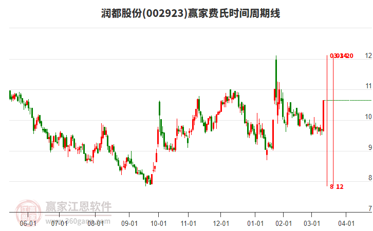 002923潤都股份費氏時間周期線工具