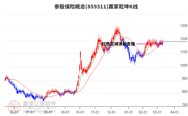 859311參股保險贏家乾坤K線工具 859311參股保險贏家乾坤K線工具