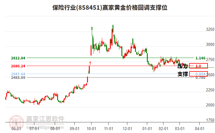 保險行業(yè)黃金價格回調支撐位工具 保險行業(yè)黃金價格回調支撐位工具