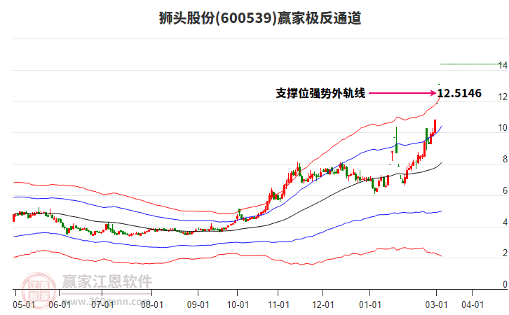 600539獅頭股份贏家極反通道工具