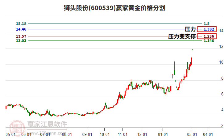600539獅頭股份黃金價格分割工具