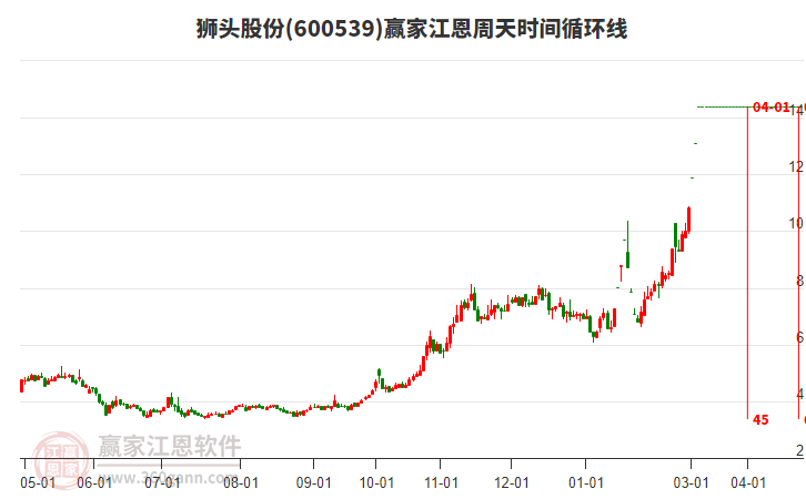 600539獅頭股份江恩周天時間循環(huán)線工具