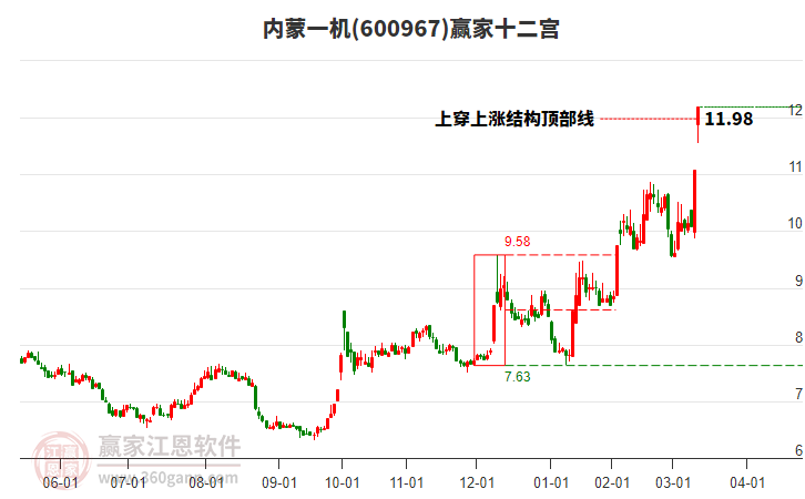 600967內(nèi)蒙一機贏家十二宮工具