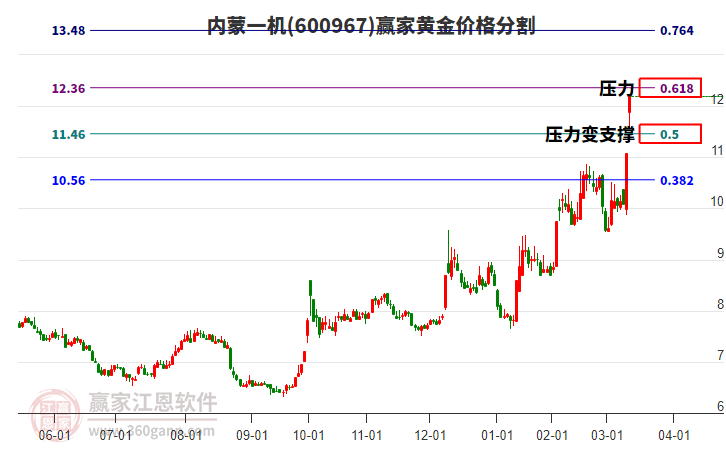 600967內(nèi)蒙一機黃金價格分割工具