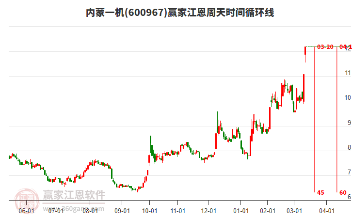 600967內(nèi)蒙一機江恩周天時間循環(huán)線工具