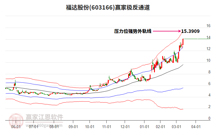 603166福達(dá)股份贏家極反通道工具 603166福達(dá)股份贏家極反通道工具