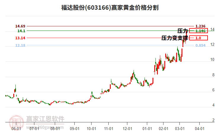603166福達(dá)股份黃金價(jià)格分割工具 603166福達(dá)股份黃金價(jià)格分割工具