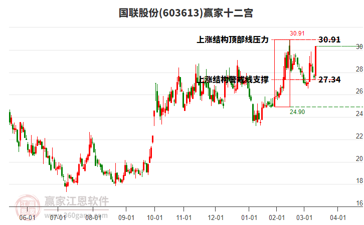 603613國聯(lián)股份贏家十二宮工具