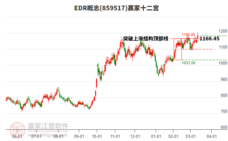 859517EDR贏家十二宮工具